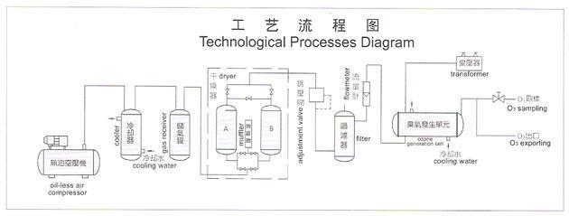 掛壁式臭氧發生器工藝流程